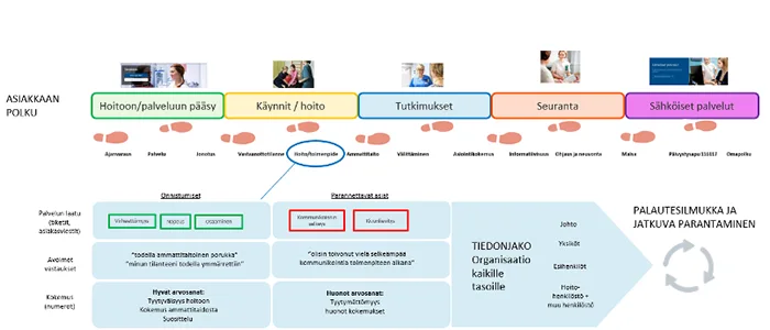 Kaavio, joka kuvaa asiakaspolun eri vaiheita hyvinvointialueilla. Polku etenee vasemmalta oikealle vaiheissa: Hoitoon/palveluun pääsy, Käynnit/hoito, Tutkimukset, Seuranta ja Sähköiset palvelut. Kunkin vaiheen alla on kuvattu askelkuvien avulla asiakkaan kokemukset, kerätyt avoimet vastaukset ja numeeriset arviot. Kaavio osoittaa, kuinka palaute (sekä suora että epäsuora) johtaa tiedonjakoon organisaatiossa ja palaute- sekä jatkuvaan parantamisen silmukkaan.